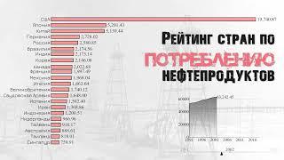 Рейтинг стран мира по потреблению нефтепродуктов.Нефть.статистика.Инфографика.Топ стран.Рейтинги