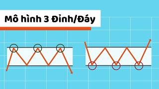 Mô hình 3 đỉnh và mô hình 3 đáy | Chứng khoán Căn bản