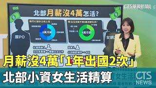 月薪沒4萬"1年出國2次" 北部小資女生活精算｜華視新聞 20240530