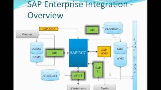 SAP to Non-SAP Enterprise level Integration using ALE/IDOCS/EDI