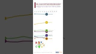 Will Islam Overtake Hinduism In India? I #FactsRank I #shorts