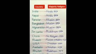 Majority of Religon in Top Countries #majorreligions #viral #shorts #toplist