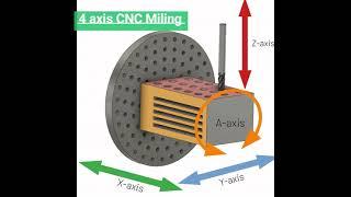 CNC milling: how 3 axis, 4 axis, 5 axis working?