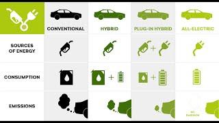 Types of Electric Vehicles | BEV | HEV | PHEV | REx | FCEV | EV Duniya