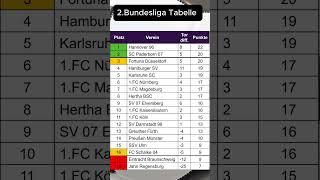 Die Aktuellen Tabellen der Bundesliga 2.Bundesliga und 3.Liga.