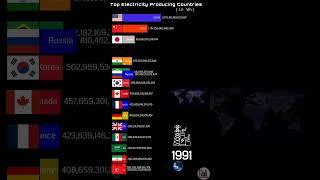 Top Electricity Producing Countries  #india #China #USA  (1970-2023)