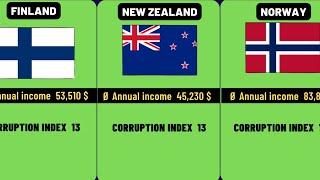 WORLD CORRUPTION RANKING | CORRUPTION LIST OF DIFFERENT COUNTRIES (Part 1) [WORLD DATA]