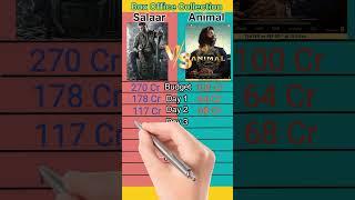 Salaar vs Animal Movie Box Office Collection Comparison || #shorts #short #salaar #animal