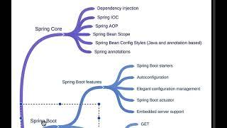 Why do you need to learn Spring Core basics before learning Spring Boot? | Frequently asked question