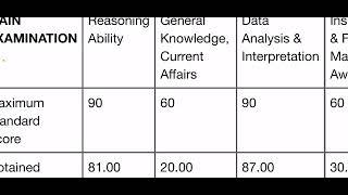 LIC AAO final Pre & Mains scorecard . Let’s hope for the best in upcoming exams.