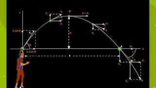 Projectile Motion | Equations | Definition | Example