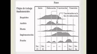 Proceso Unificado de desarrollo del Software