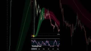 Viewers Choice: #zbcn and #shibainu #Crypto Charts