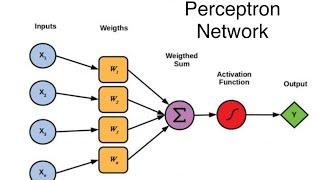 24. #Perceptron network | Architecture, Flowchart | Training algorithm | testing algorithm