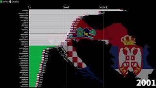 Croatian Counties vs Serbian Districts, GDP per capita, 1990-2026