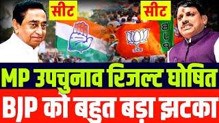 मध्य प्रदेश 19 सीट उपचुनाव रिजल्ट | MP Panchayat by-Election Result | BJP को 2 बड़े झटके