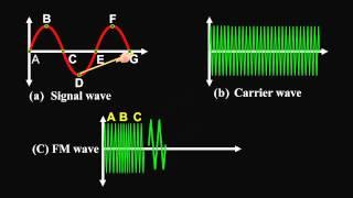 Amplitude Modulation and Frequency Modulation