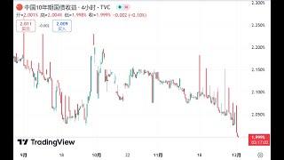 中国十年国债收益跌破2%关口，中日长端国债竟然也会倒挂