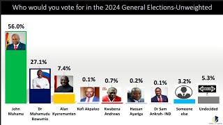 Global Info Analytics Election Survey: John Mahama takes the lead with 53.2% | News Desk