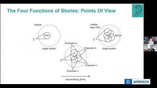 Storylistening: rethinking the role of narratives in Futures Studies