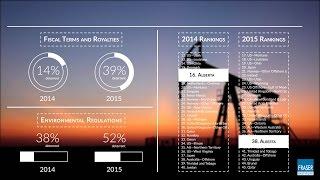 Fraser Institute: Investor Perceptions of Alberta’s Oil and Gas Policy Changes