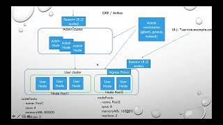 Kubernetes - Google Kubernetes Engine (GKE) Anthos High Level Arch