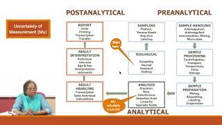 Measurement of Uncertainty  (MU)