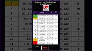 Die Tabelle der 2.Bundesliga im vergleich mit der Erwartbarer Platzierung anhand des Marktwerts