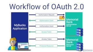 OAuth 2.0: An Overview