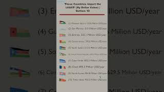 These Countries Import the LEAST! (By Dollar Value) | Bottom 10