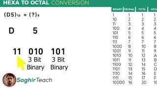 Hexa to Octal conversion