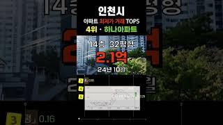 인천에서 가장 싼 아파트 5곳입니다. 인천광역시 30평형대 거래중 최저가 순위 탑5 #급매 #부동산 #갭투자 #분양가 #급매물 #전세가 #저렴한부동산 #저렴한아파트 #싼아파트