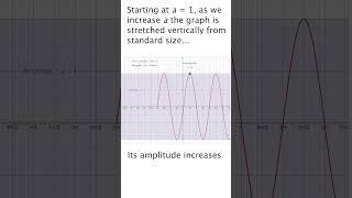 What happens to the graph when we multiply sin(x) by a constant? #maths #trigonometry #amplitude