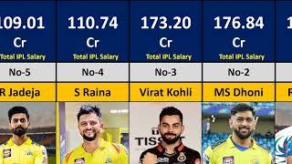 Total IPL Salary Rankings 2008-2023!!  Top 40 Expensive Players  In IPL History!!