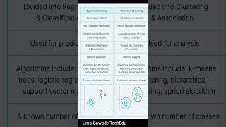 Supervised Learning VS Unsupervised Learning | Machine Learning