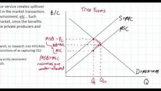 Positive Externalities of Production as a Market Failure