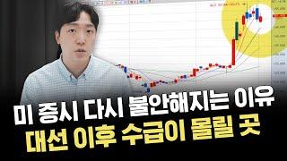대선 이후에도 돈이 움직일 곳은 정해져 있다｜이슈 및 시황