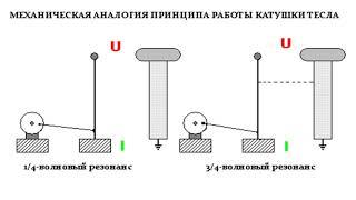 Стоячие волны в Трансформаторе Тесла, резонанс, коэффициент трансформации