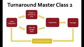 Business Turnaround MasterClass 2