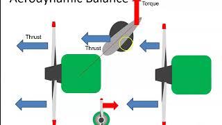 Propeller Aerodynamic Correction Factor