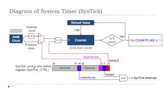 Lecture 12: System Timer (SysTick)