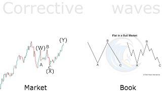 ABC flat correction Elliott wave counting on xauusd daily chart