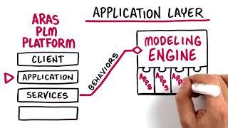 Aras PLM Platform: A New Approach to PLM