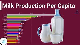 Top Milk Producing Countries (1960 to 2019) | Datababu