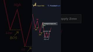 SMC Entry Model |Liquidity |BOS| CHOCH|     #forex #tradingplan #trading