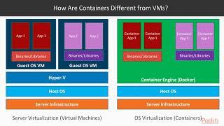 Mastering Hyper-V Windows Server 2019 : Introducing Containers | packtpub.com