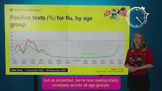 The latest data on the viruses making us sick this winter: UKHSA Virus Watch 12 Dec 2024