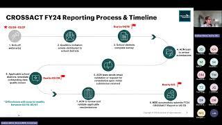 FY24 ESSER CROSSACT Reporting Webinar 20250226 161534 Meeting Recording