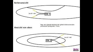 Antennenverlegung bei 2,4Ghz, Video zum Hacker Modellbau Podcast