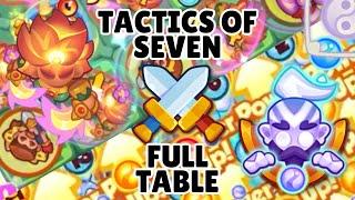 Tactics of seven VS Full Table | Blade Dancer vs Monk | Rush Royale